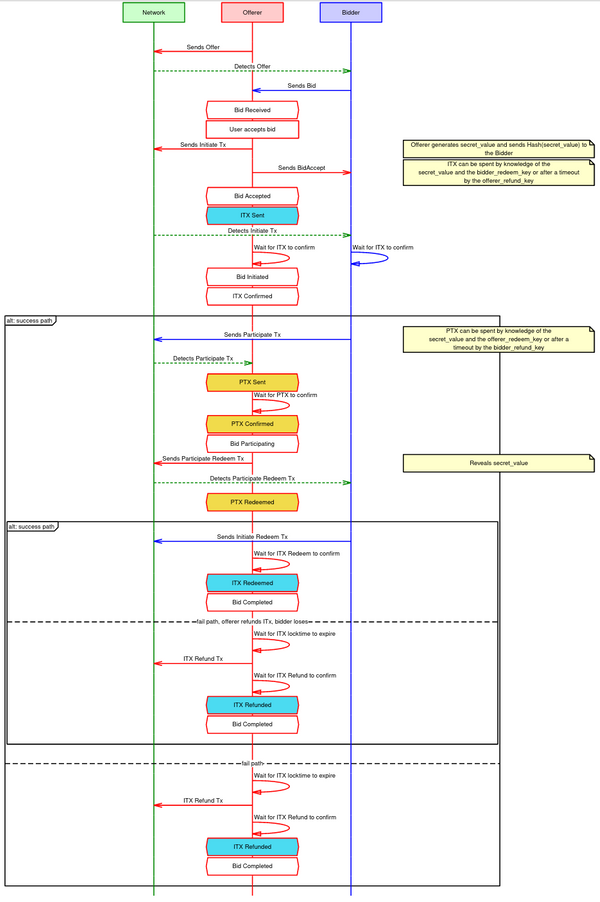 An 'adaptor sig' atomic swap, from the Offerer's perspective.