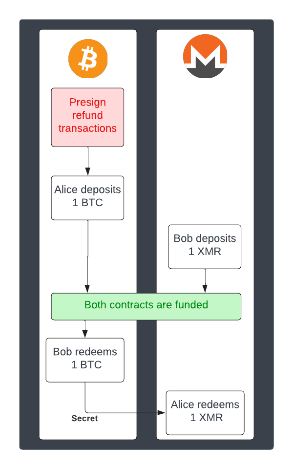 HTLC Swap Schema