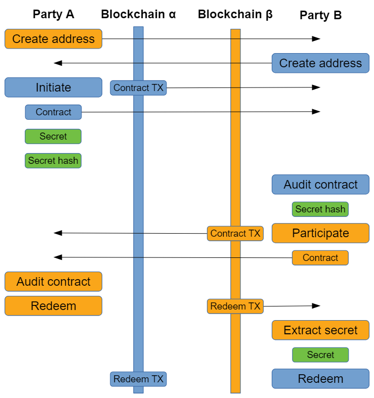 A HTLC (or 'secret hash') atomic swap.